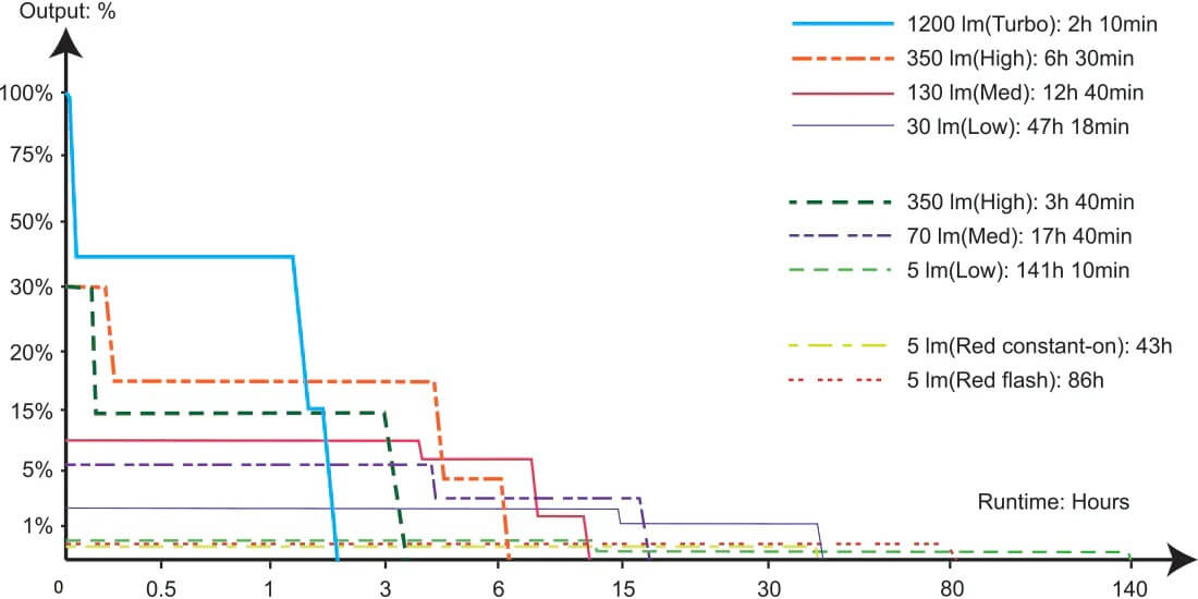 Graph showing output percentage over runtime for different settings with labels and legends.