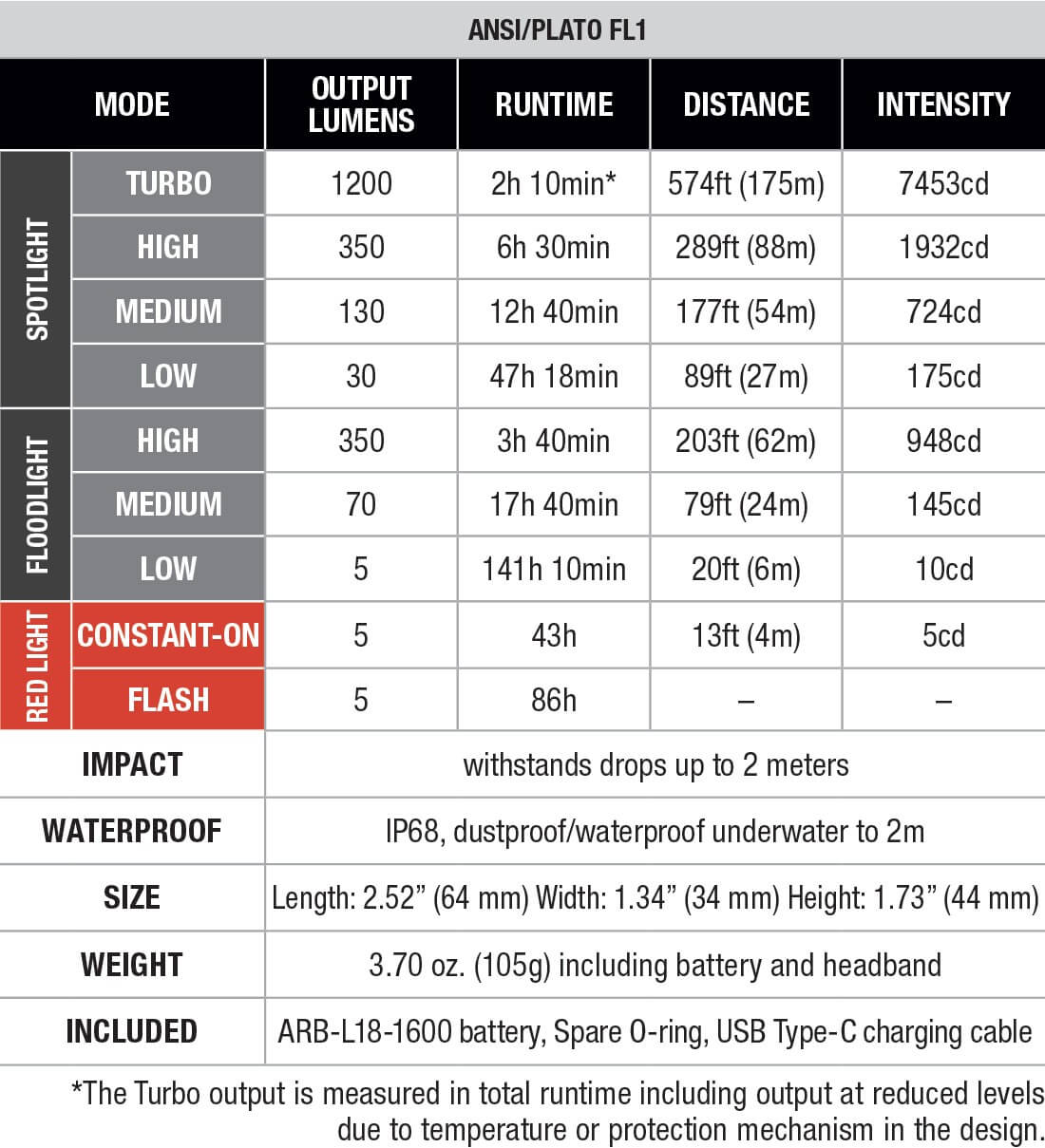 Table displaying specifications of a flashlight including output lumens, runtime, distance, intensity, and additional features.