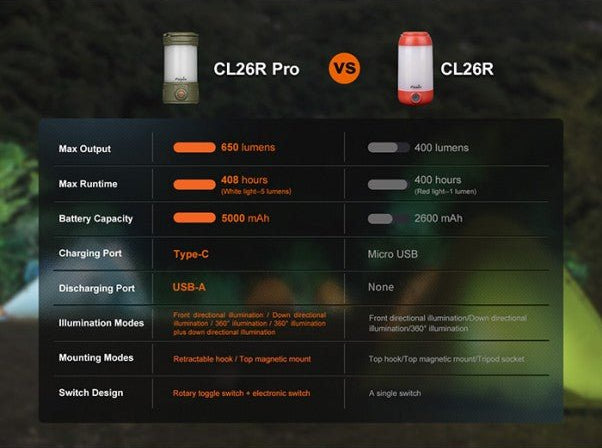 Fenix Lantern CL26 Pro - 650 lumens - Lantern - Trek, Trail & Fish NZ